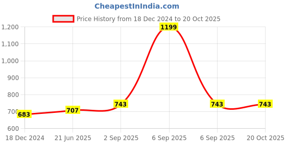 myntra.com IndiWeaves Girls Pack Of 3 Conversational Printed High-Rise Shorts indiweaves Price History Graph from 18 Dec 2024 to 20 Oct 2025