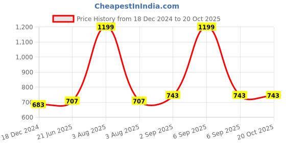 myntra.com IndiWeaves Girls Pack Of 3 Conversational Printed High-Rise Shorts indiweaves Price History Graph from 18 Dec 2024 to 20 Oct 2025