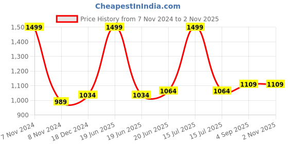 myntra.com IndiWeaves Girls Pack Of 3 High Neck Woollen Pullover Sweater indiweaves Price History Graph from 7 Nov 2024 to 2 Nov 2025