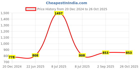 myntra.com IndiWeaves Girls Pack of 3 Mid-Rise Cotton Capris indiweaves Price History Graph from 20 Dec 2024 to 25 Oct 2025
