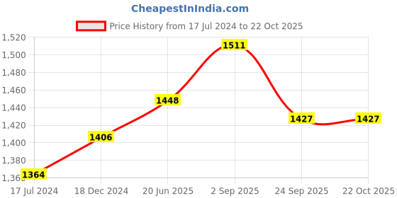 myntra.com IndiWeaves Girls Pack of 3 Mid-Rise Cotton Printed Capris indiweaves Price History Graph from 17 Jul 2024 to 21 Oct 2025