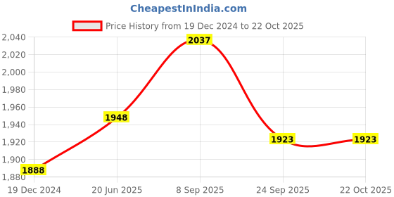myntra.com IndiWeaves Girls Pack Of 3 Mid-Rise Fleece Track Pants indiweaves Price History Graph from 19 Dec 2024 to 22 Oct 2025