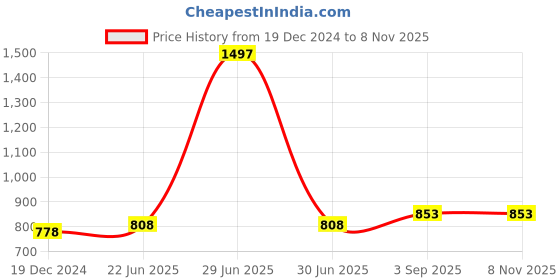 myntra.com IndiWeaves Girls Pack Of 3 Printed Ankle Length Pure Cotton Leggings indiweaves Price History Graph from 19 Dec 2024 to 4 Nov 2025