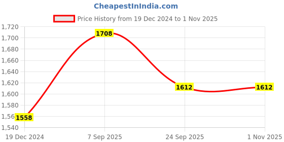 myntra.com IndiWeaves Girls Pack of 3 Printed Mid-Rise Straight Fit Woollen Palazzos indiweaves Price History Graph from 19 Dec 2024 to 1 Nov 2025
