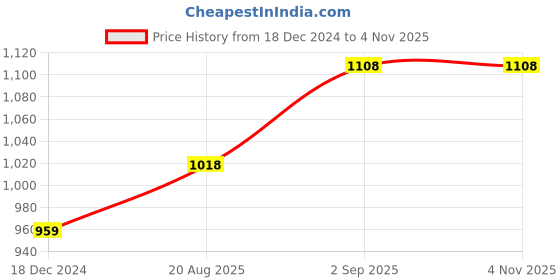myntra.com IndiWeaves Girls Pack Of 3 Printed Wool Ankle Length Leggings indiweaves Price History Graph from 18 Dec 2024 to 4 Nov 2025