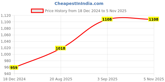myntra.com IndiWeaves Girls Pack Of 3 Printed Wool Ankle Length Leggings indiweaves Price History Graph from 18 Dec 2024 to 3 Nov 2025