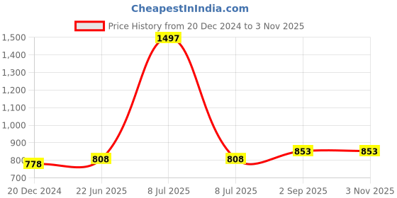 myntra.com IndiWeaves Girls Pack Of 3 Pure Cotton Capris indiweaves Price History Graph from 20 Dec 2024 to 2 Nov 2025