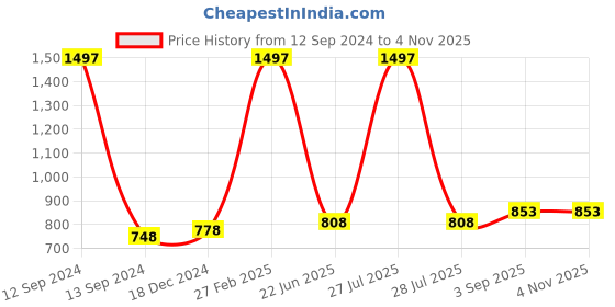 myntra.com IndiWeaves Girls Pack Of 3 Pure Cotton Capris indiweaves Price History Graph from 12 Sep 2024 to 2 Nov 2025