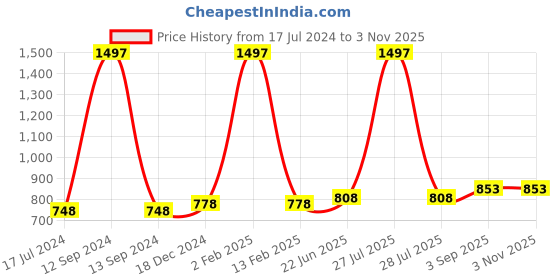 myntra.com IndiWeaves Girls Pack Of 3 Pure Cotton Capris indiweaves Price History Graph from 17 Jul 2024 to 2 Nov 2025