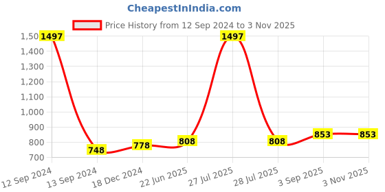 myntra.com IndiWeaves Girls Pack Of 3 Pure Cotton Capris indiweaves Price History Graph from 12 Sep 2024 to 2 Nov 2025