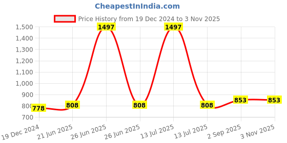 myntra.com IndiWeaves Girls Pack of 3 Pure Cotton Lounge Pants indiweaves Price History Graph from 19 Dec 2024 to 2 Nov 2025