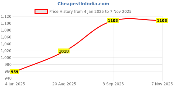 myntra.com IndiWeaves Girls Pack Of 3 Woolen Ankle-Length Leggings indiweaves Price History Graph from 4 Jan 2025 to 3 Nov 2025