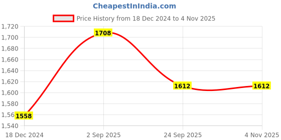 myntra.com IndiWeaves Girls Pack of 3 Woollen Palazzos indiweaves Price History Graph from 18 Dec 2024 to 1 Nov 2025