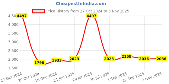 myntra.com IndiWeaves Girls Pack of 3 Woollen Pullover indiweaves Price History Graph from 27 Oct 2024 to 2 Nov 2025