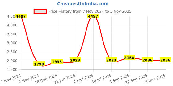 myntra.com IndiWeaves Girls Pack of 3 Woollen Pullover indiweaves Price History Graph from 7 Nov 2024 to 2 Nov 2025