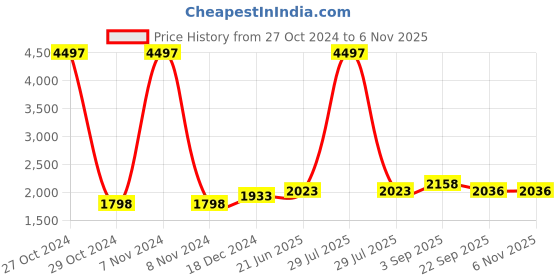 myntra.com IndiWeaves Girls Pack of 3 Woollen Pullover indiweaves Price History Graph from 27 Oct 2024 to 3 Nov 2025