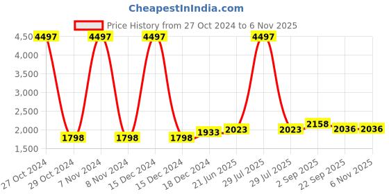myntra.com IndiWeaves Girls Pack Of 3 Woollen Pullover indiweaves Price History Graph from 27 Oct 2024 to 2 Nov 2025