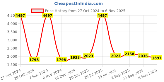 myntra.com IndiWeaves Girls Pack Of 3 Woollen Pullover indiweaves Price History Graph from 27 Oct 2024 to 2 Nov 2025