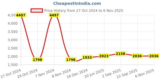 myntra.com IndiWeaves Girls Pack Of 3 Woollen Pullover indiweaves Price History Graph from 27 Oct 2024 to 3 Nov 2025