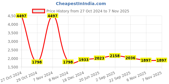 myntra.com IndiWeaves Girls Pack Of 3 Woollen Pullover indiweaves Price History Graph from 27 Oct 2024 to 2 Nov 2025