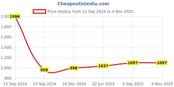 myntra.com IndiWeaves Girls Pack Of 4 Cotton Capris indiweaves Price History Graph from 12 Sep 2024 to 2 Nov 2025