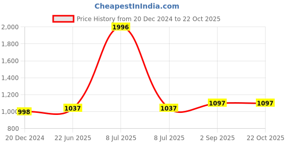 myntra.com IndiWeaves Girls Pack of 4 Mid-Rise Cotton Capris indiweaves Price History Graph from 20 Dec 2024 to 21 Oct 2025
