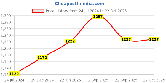 myntra.com IndiWeaves Girls Pack of 4 Mid-Rise Cotton Capris indiweaves Price History Graph from 24 Jul 2024 to 21 Oct 2025