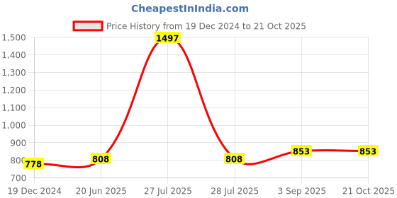 myntra.com IndiWeaves Girls Pack of 4 Mid-Rise Cotton Capris indiweaves Price History Graph from 19 Dec 2024 to 20 Oct 2025