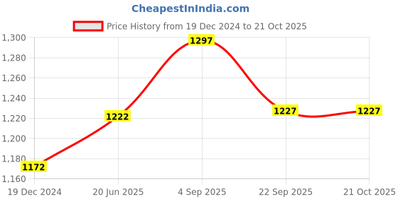 myntra.com IndiWeaves Girls Pack of 4 Mid-Rise Cotton Capris indiweaves Price History Graph from 19 Dec 2024 to 21 Oct 2025