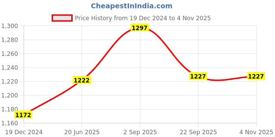 myntra.com IndiWeaves Girls Pack of 4 Mid-Rise Cotton Capris indiweaves Price History Graph from 19 Dec 2024 to 3 Nov 2025
