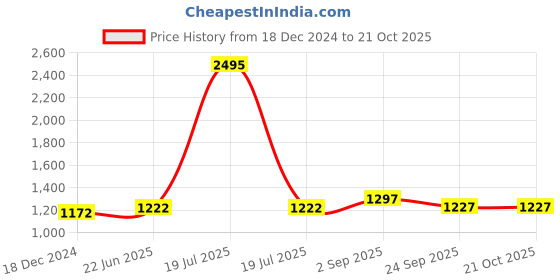myntra.com IndiWeaves Girls Pack Of 4 Mid-Rise Pure Cotton Capris indiweaves Price History Graph from 18 Dec 2024 to 21 Oct 2025