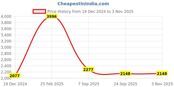 myntra.com IndiWeaves Girls Pack of 4 Printed Mid-Rise Straight Fit Woollen Palazzos indiweaves Price History Graph from 19 Dec 2024 to 1 Nov 2025