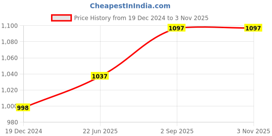 myntra.com IndiWeaves Girls Pack Of 4 Printed Pure Cotton Ankle-Length Leggings indiweaves Price History Graph from 19 Dec 2024 to 2 Nov 2025
