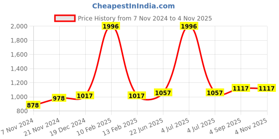 myntra.com IndiWeaves Girls Pack Of 4 Printed Pure Cotton Churidar Length Leggings indiweaves Price History Graph from 7 Nov 2024 to 3 Nov 2025