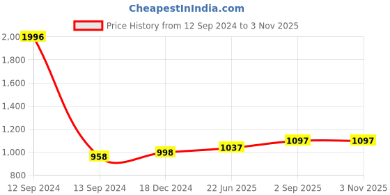 myntra.com IndiWeaves Girls Pack Of 4 Pure Cotton Capris indiweaves Price History Graph from 12 Sep 2024 to 2 Nov 2025