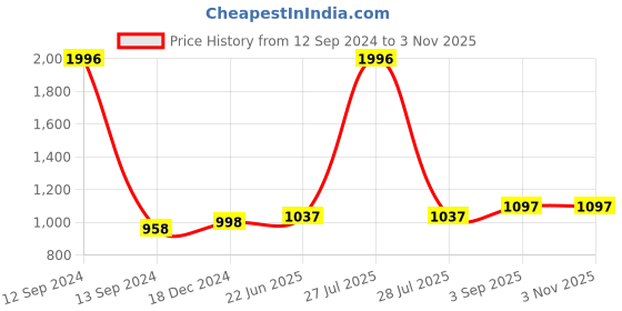 myntra.com IndiWeaves Girls Pack Of 4 Pure Cotton Capris indiweaves Price History Graph from 12 Sep 2024 to 2 Nov 2025