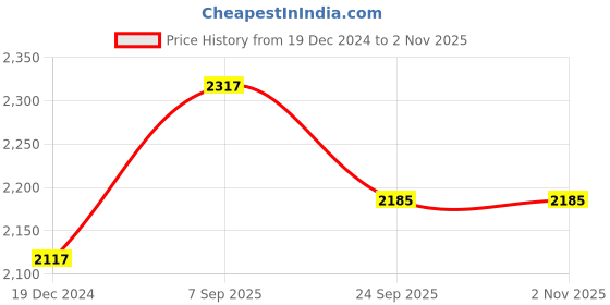 myntra.com IndiWeaves Girls Pack of 4 Woolen Track Pants indiweaves Price History Graph from 19 Dec 2024 to 1 Nov 2025