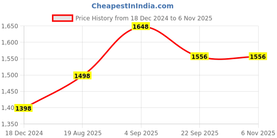 myntra.com IndiWeaves Girls Pack Of 5 Bottom-Printed Woolen Ankle Length Leggings indiweaves Price History Graph from 18 Dec 2024 to 3 Nov 2025