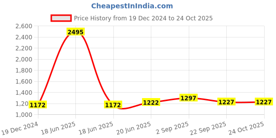 myntra.com IndiWeaves Girls Pack of 5 Mid-Rise Cotton Capris indiweaves Price History Graph from 19 Dec 2024 to 22 Oct 2025