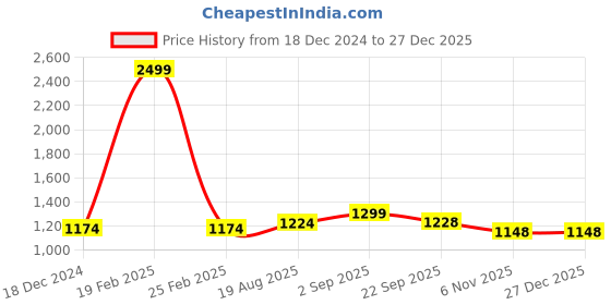 myntra.com IndiWeaves Girls Pack Of 5 Printed Leggings indiweaves Price History Graph from 18 Dec 2024 to 27 Dec 2025