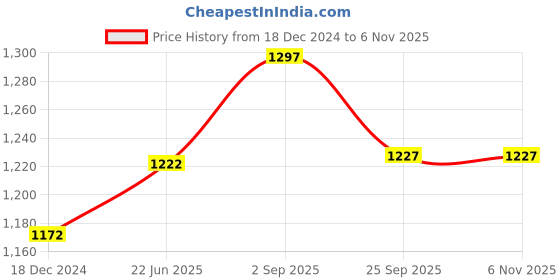 myntra.com IndiWeaves Girls Pack of 5 Printed Pure Cotton Ankle-Length Leggings indiweaves Price History Graph from 18 Dec 2024 to 6 Nov 2025