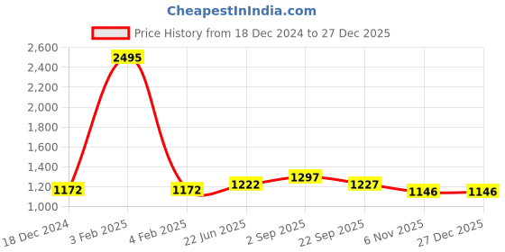 myntra.com IndiWeaves Girls Pack Of 5 Printed Pure Cotton Leggings indiweaves Price History Graph from 18 Dec 2024 to 27 Dec 2025