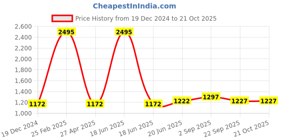 myntra.com IndiWeaves Girls Pack Of 5 Pure Cotton Capris indiweaves Price History Graph from 19 Dec 2024 to 21 Oct 2025