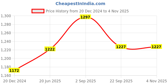 myntra.com IndiWeaves Girls Pack of 5 Side Striped Pure Cotton Capris indiweaves Price History Graph from 20 Dec 2024 to 2 Nov 2025