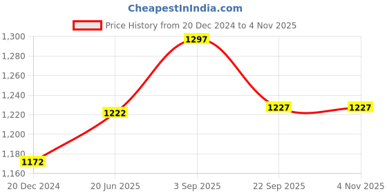 myntra.com IndiWeaves Girls Pack of 5 Side Striped Pure Cotton Capris indiweaves Price History Graph from 20 Dec 2024 to 3 Nov 2025