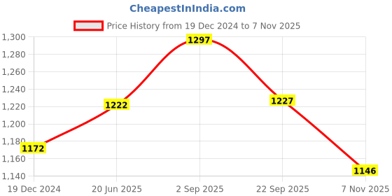 myntra.com IndiWeaves Girls Pack Of 5 Striped Pure Cotton Capris indiweaves Price History Graph from 19 Dec 2024 to 3 Nov 2025