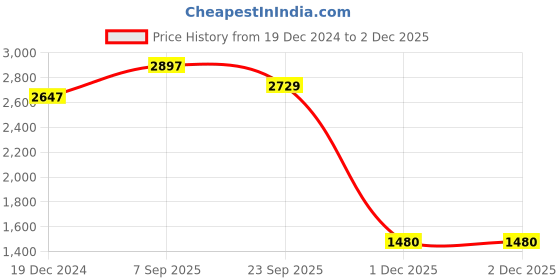 myntra.com IndiWeaves Girls Pack of 5 Woolen Track Pants indiweaves Price History Graph from 19 Dec 2024 to 1 Dec 2025