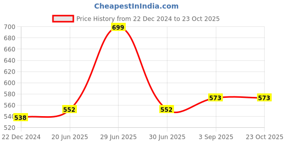 myntra.com IndiWeaves Girls Printed Mid-Rise Cotton Capris indiweaves Price History Graph from 22 Dec 2024 to 22 Oct 2025