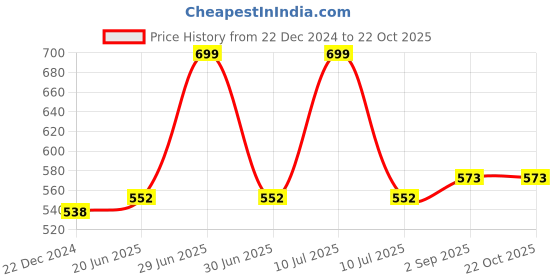myntra.com IndiWeaves Girls Printed Mid-Rise Cotton Capris indiweaves Price History Graph from 22 Dec 2024 to 22 Oct 2025