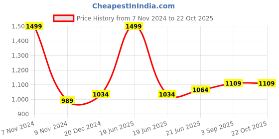 myntra.com IndiWeaves Girls Round Neck Woollen Pullover indiweaves Price History Graph from 7 Nov 2024 to 22 Oct 2025